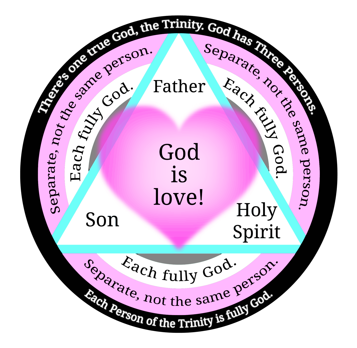 Symbolism of God (the Trinity) with text explaining the Three Persons are separate, revealing their names: God the Father, God the Son, and God the Holy Spirit... each fully God.